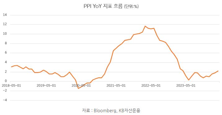 '미국 ppi' 생산자물가지수의 yoy 지표 기준 최근 흐름을 보여주는 그래프.